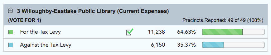 Election Results of November 6, 2018 Levy
